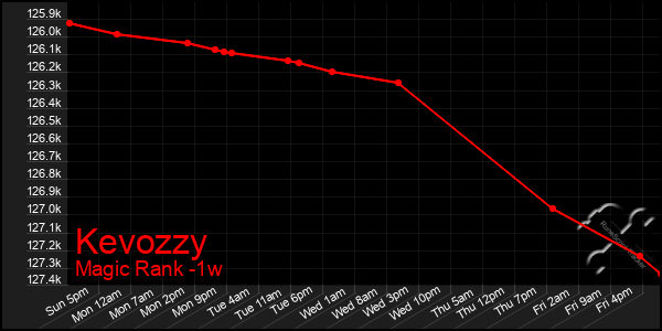 Last 7 Days Graph of Kevozzy