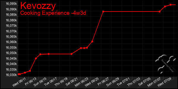 Last 31 Days Graph of Kevozzy