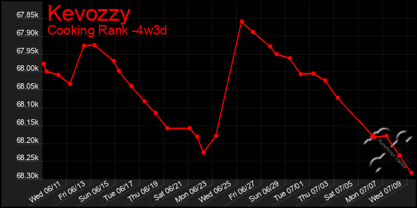Last 31 Days Graph of Kevozzy