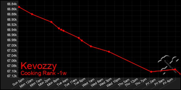 Last 7 Days Graph of Kevozzy