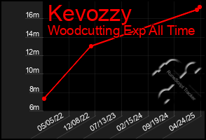 Total Graph of Kevozzy