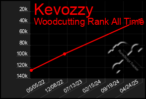 Total Graph of Kevozzy