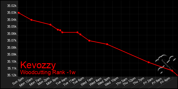 Last 7 Days Graph of Kevozzy