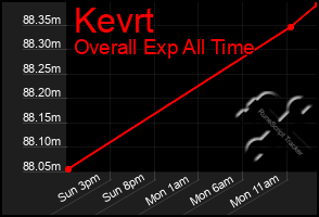 Total Graph of Kevrt