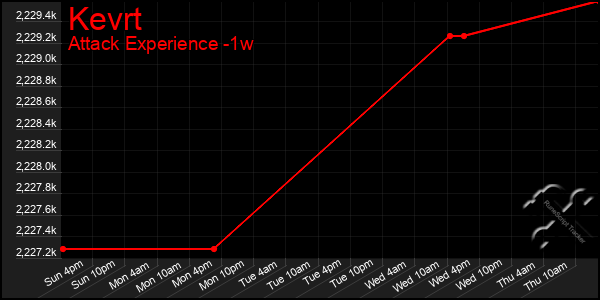 Last 7 Days Graph of Kevrt