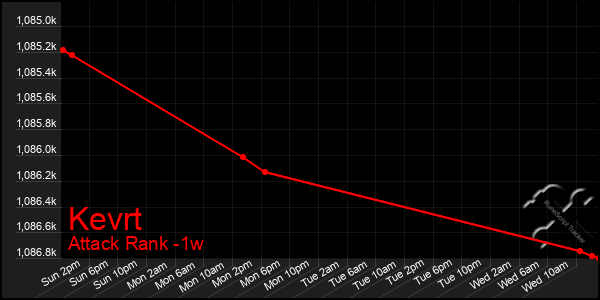 Last 7 Days Graph of Kevrt