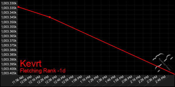 Last 24 Hours Graph of Kevrt