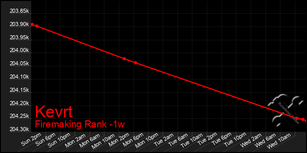 Last 7 Days Graph of Kevrt
