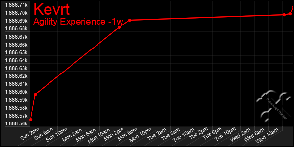 Last 7 Days Graph of Kevrt