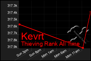Total Graph of Kevrt