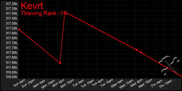 Last 7 Days Graph of Kevrt