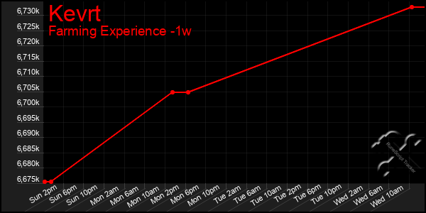 Last 7 Days Graph of Kevrt
