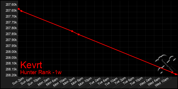 Last 7 Days Graph of Kevrt