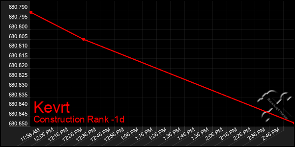 Last 24 Hours Graph of Kevrt