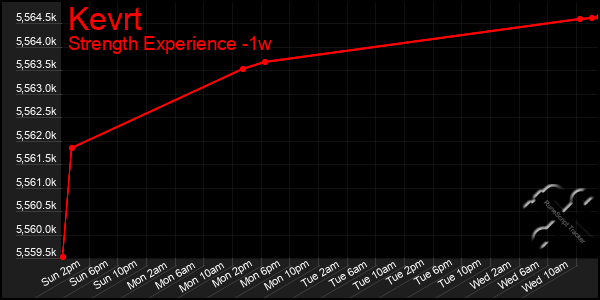Last 7 Days Graph of Kevrt