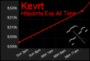Total Graph of Kevrt