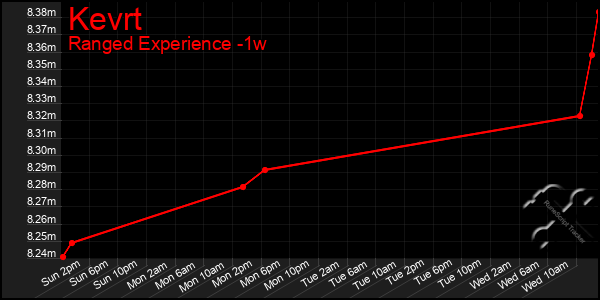 Last 7 Days Graph of Kevrt