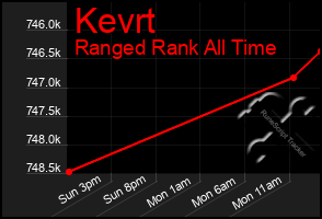 Total Graph of Kevrt