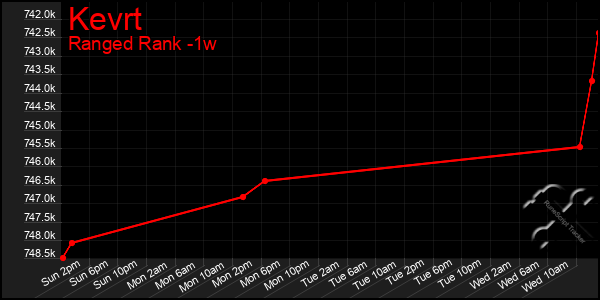 Last 7 Days Graph of Kevrt