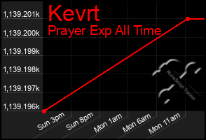 Total Graph of Kevrt