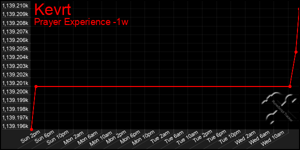 Last 7 Days Graph of Kevrt