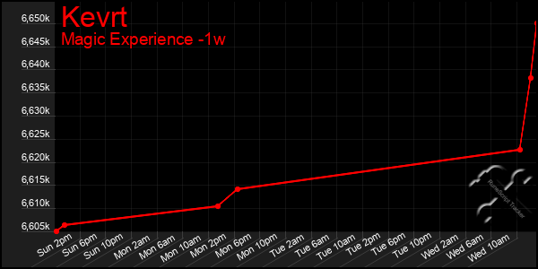 Last 7 Days Graph of Kevrt