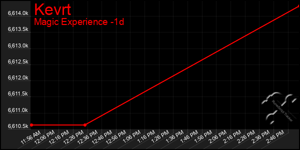 Last 24 Hours Graph of Kevrt