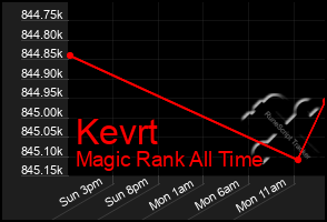 Total Graph of Kevrt