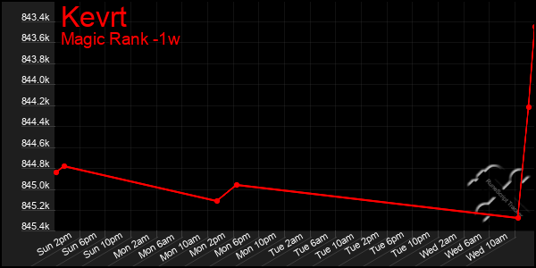 Last 7 Days Graph of Kevrt