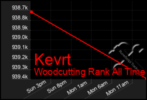 Total Graph of Kevrt