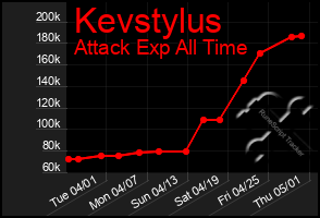 Total Graph of Kevstylus