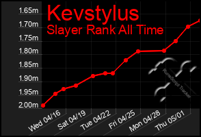 Total Graph of Kevstylus