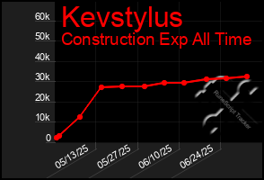 Total Graph of Kevstylus