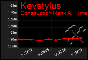 Total Graph of Kevstylus