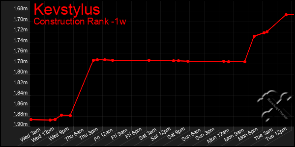 Last 7 Days Graph of Kevstylus