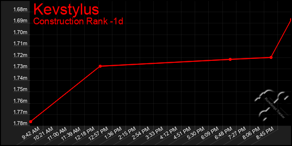 Last 24 Hours Graph of Kevstylus