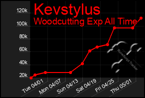 Total Graph of Kevstylus