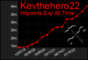 Total Graph of Kevthehero22