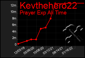 Total Graph of Kevthehero22