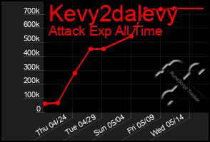 Total Graph of Kevy2dalevy