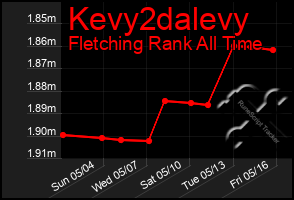 Total Graph of Kevy2dalevy