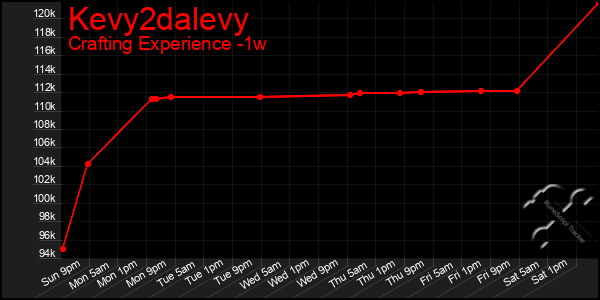 Last 7 Days Graph of Kevy2dalevy