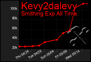 Total Graph of Kevy2dalevy