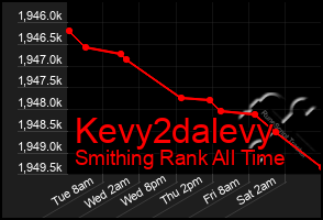 Total Graph of Kevy2dalevy