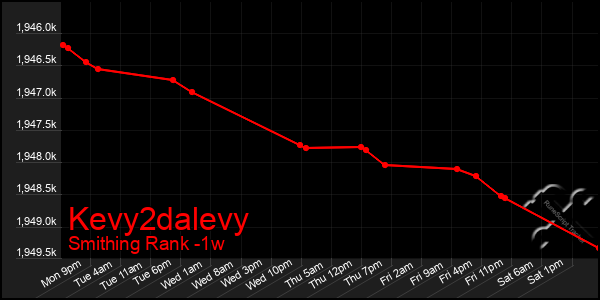 Last 7 Days Graph of Kevy2dalevy
