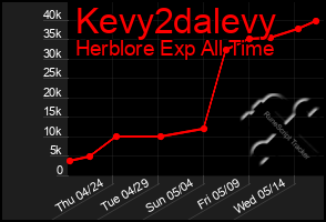 Total Graph of Kevy2dalevy