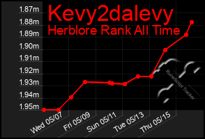 Total Graph of Kevy2dalevy