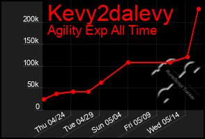 Total Graph of Kevy2dalevy