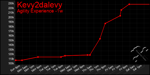 Last 7 Days Graph of Kevy2dalevy