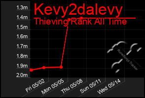 Total Graph of Kevy2dalevy